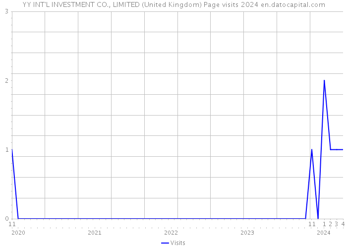 YY INT'L INVESTMENT CO., LIMITED (United Kingdom) Page visits 2024 