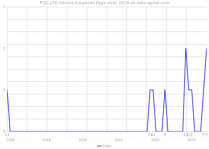 FQG LTD (United Kingdom) Page visits 2024 