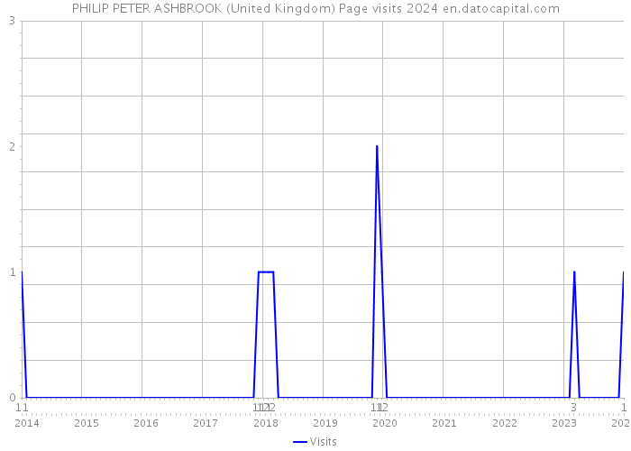 PHILIP PETER ASHBROOK (United Kingdom) Page visits 2024 