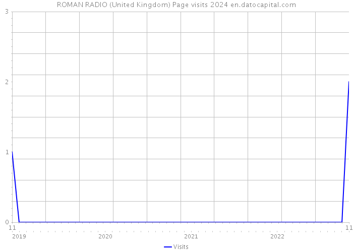 ROMAN RADIO (United Kingdom) Page visits 2024 