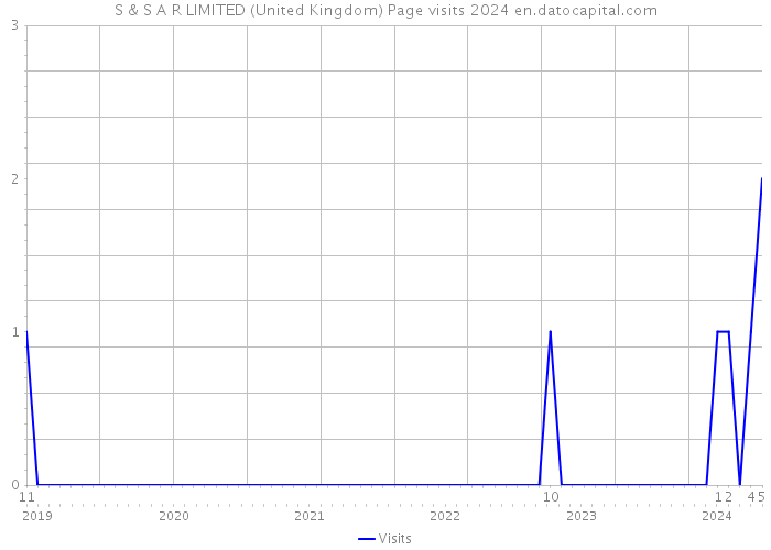 S & S A R LIMITED (United Kingdom) Page visits 2024 
