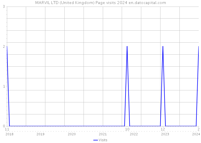 MARVIL LTD (United Kingdom) Page visits 2024 