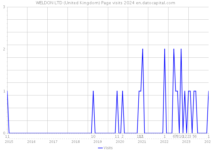 WELDON LTD (United Kingdom) Page visits 2024 