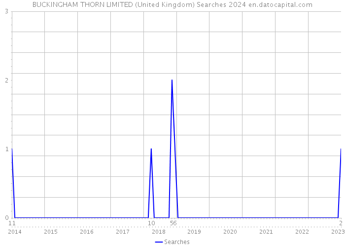BUCKINGHAM THORN LIMITED (United Kingdom) Searches 2024 