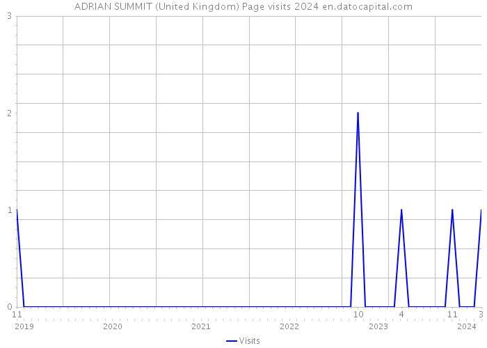 ADRIAN SUMMIT (United Kingdom) Page visits 2024 