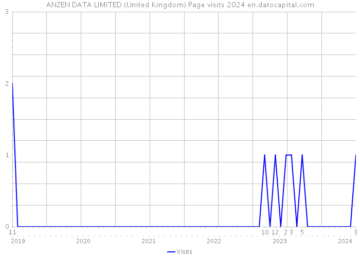 ANZEN DATA LIMITED (United Kingdom) Page visits 2024 