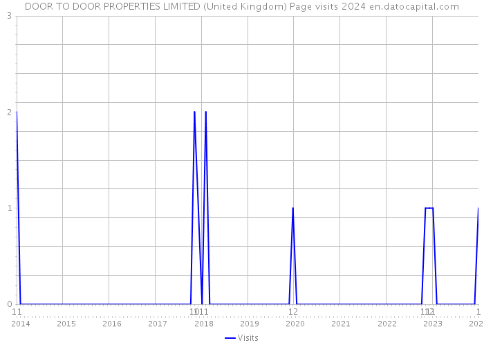DOOR TO DOOR PROPERTIES LIMITED (United Kingdom) Page visits 2024 