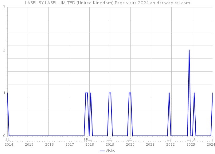 LABEL BY LABEL LIMITED (United Kingdom) Page visits 2024 