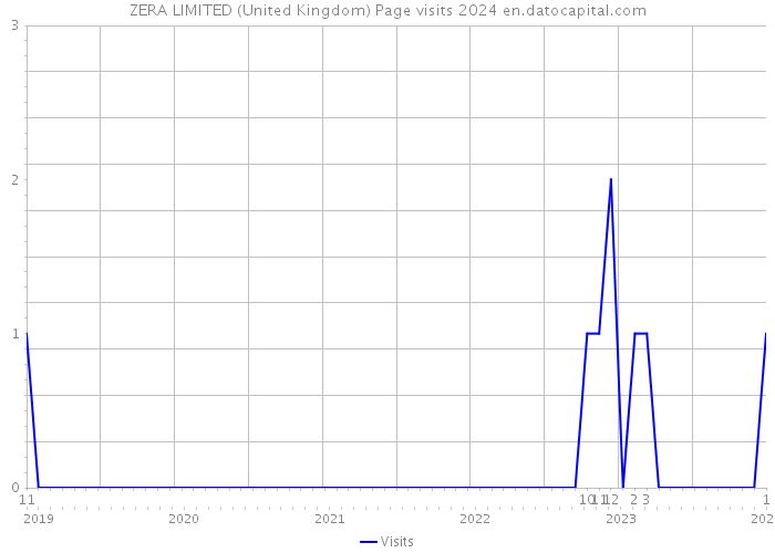 ZERA LIMITED (United Kingdom) Page visits 2024 