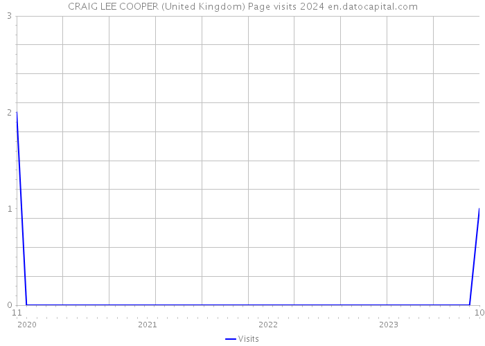 CRAIG LEE COOPER (United Kingdom) Page visits 2024 