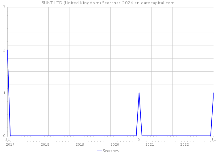 BUNT LTD (United Kingdom) Searches 2024 
