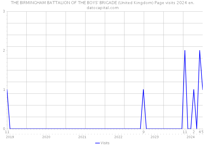 THE BIRMINGHAM BATTALION OF THE BOYS' BRIGADE (United Kingdom) Page visits 2024 