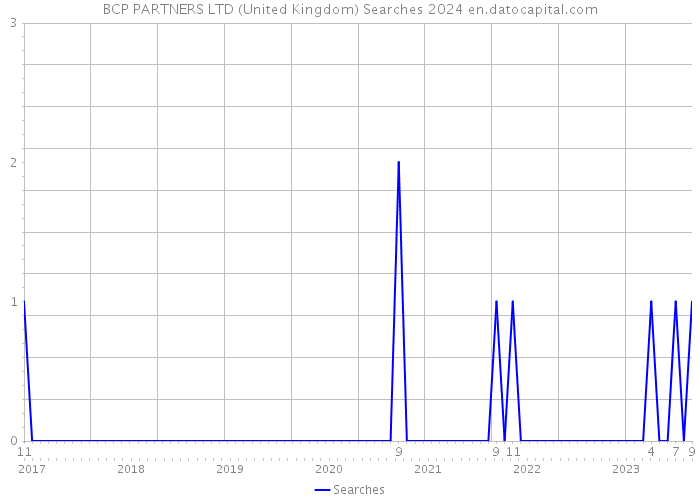 BCP PARTNERS LTD (United Kingdom) Searches 2024 