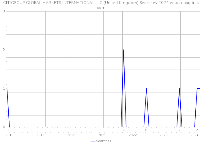 CITIGROUP GLOBAL MARKETS INTERNATIONAL LLC (United Kingdom) Searches 2024 