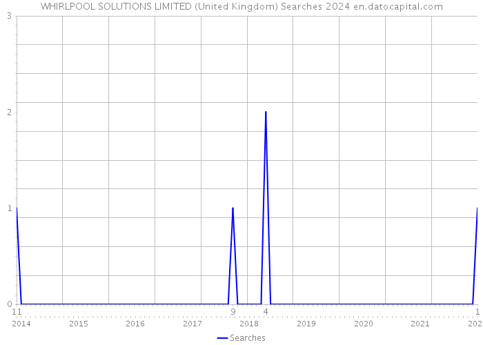 WHIRLPOOL SOLUTIONS LIMITED (United Kingdom) Searches 2024 