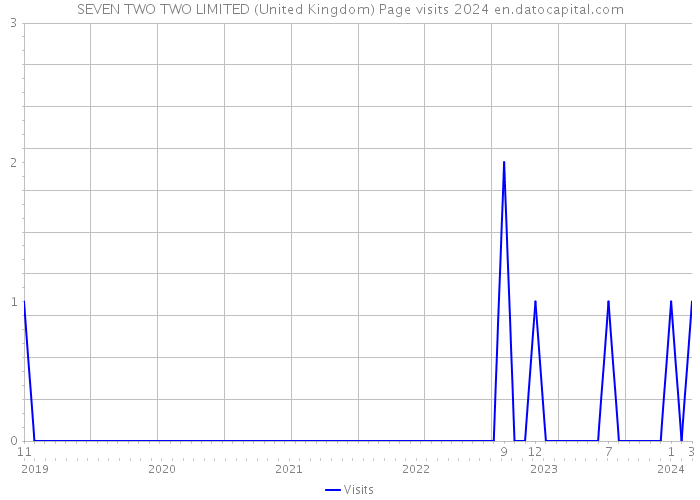 SEVEN TWO TWO LIMITED (United Kingdom) Page visits 2024 