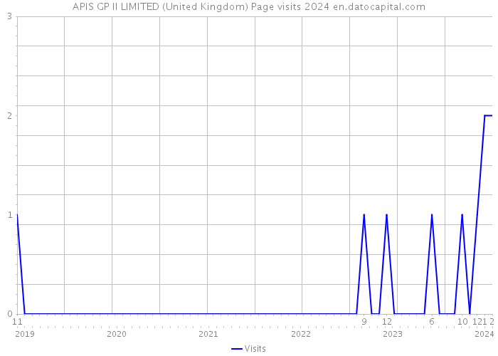APIS GP II LIMITED (United Kingdom) Page visits 2024 
