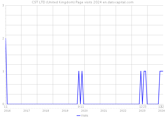 CST LTD (United Kingdom) Page visits 2024 