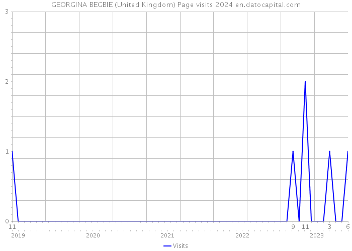 GEORGINA BEGBIE (United Kingdom) Page visits 2024 