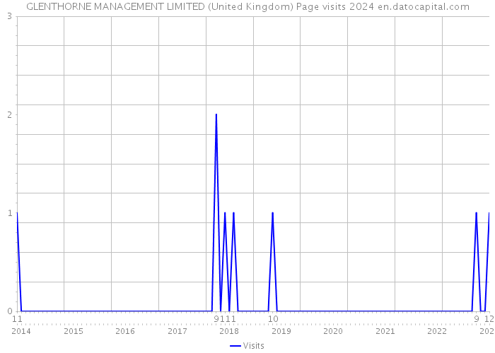 GLENTHORNE MANAGEMENT LIMITED (United Kingdom) Page visits 2024 