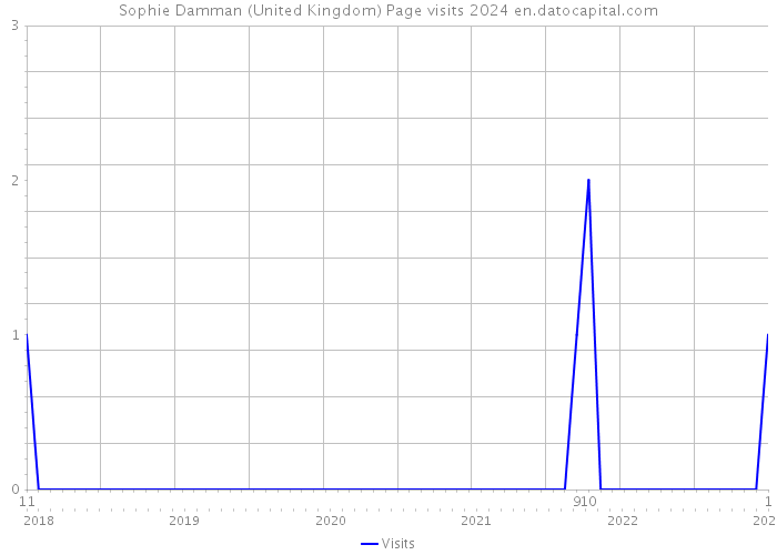 Sophie Damman (United Kingdom) Page visits 2024 