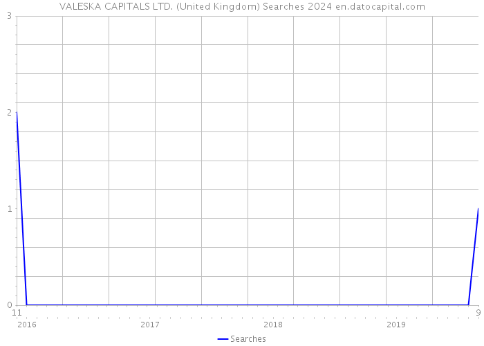 VALESKA CAPITALS LTD. (United Kingdom) Searches 2024 