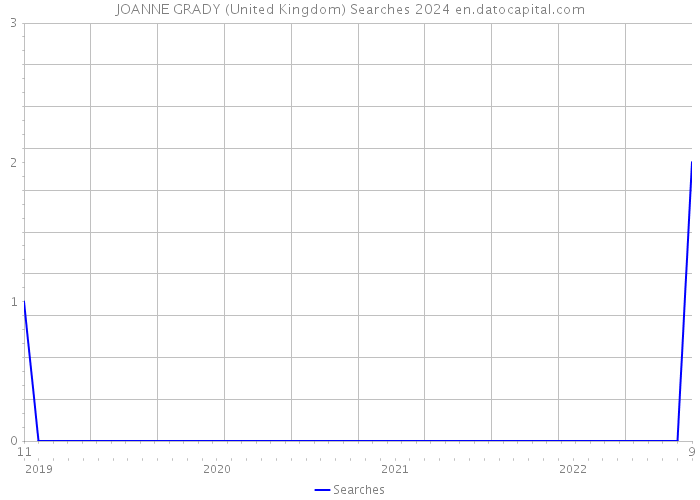 JOANNE GRADY (United Kingdom) Searches 2024 