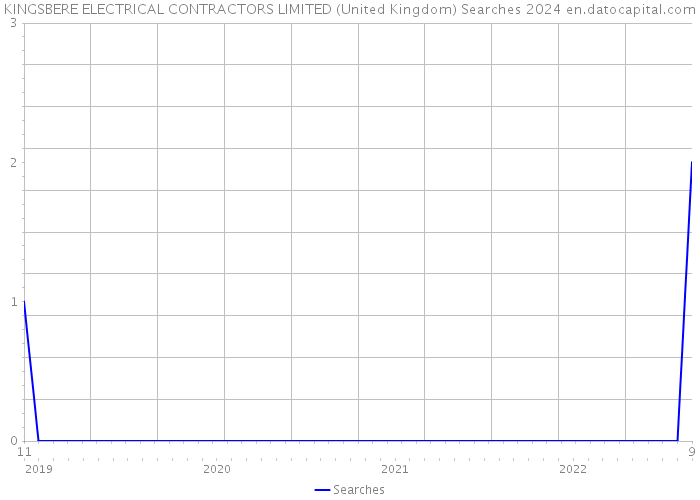 KINGSBERE ELECTRICAL CONTRACTORS LIMITED (United Kingdom) Searches 2024 