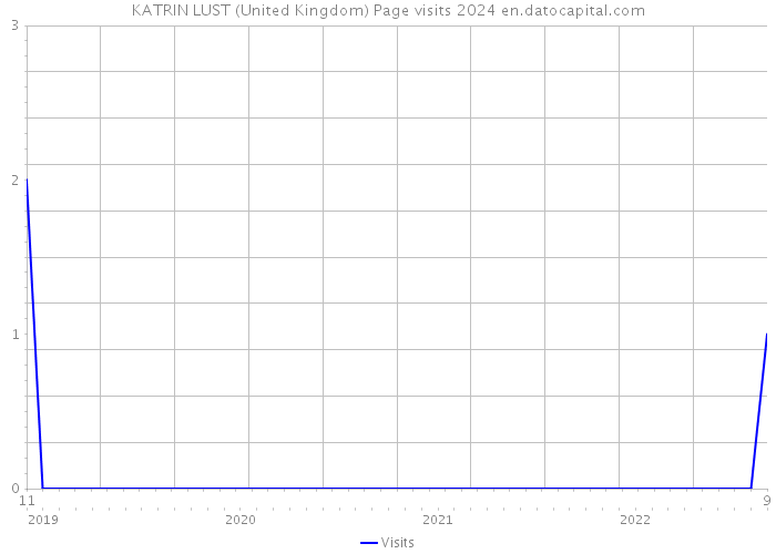 KATRIN LUST (United Kingdom) Page visits 2024 