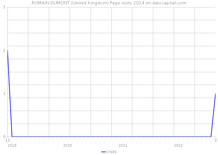 ROMAIN DUMONT (United Kingdom) Page visits 2024 