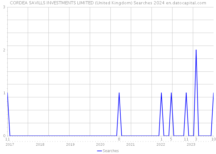 CORDEA SAVILLS INVESTMENTS LIMITED (United Kingdom) Searches 2024 