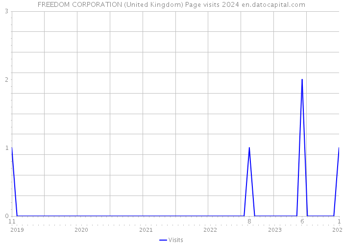 FREEDOM CORPORATION (United Kingdom) Page visits 2024 