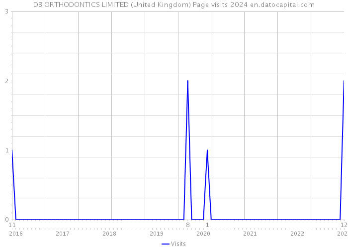 DB ORTHODONTICS LIMITED (United Kingdom) Page visits 2024 