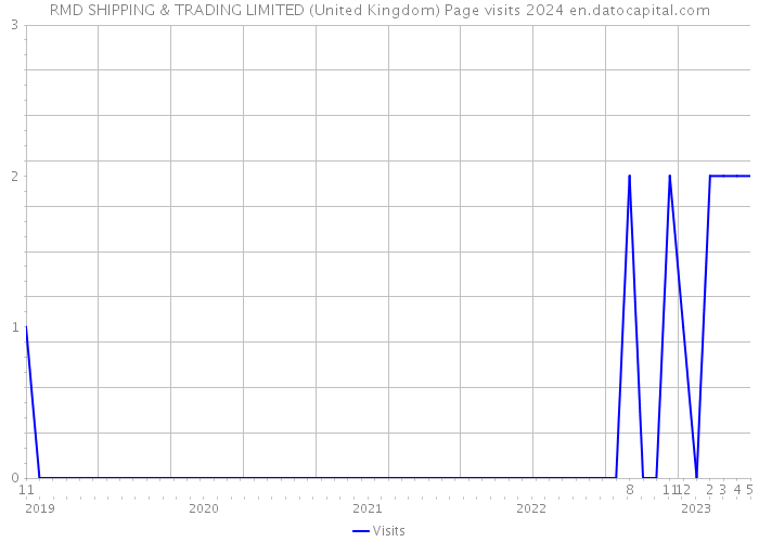 RMD SHIPPING & TRADING LIMITED (United Kingdom) Page visits 2024 