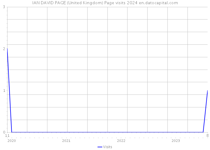 IAN DAVID PAGE (United Kingdom) Page visits 2024 