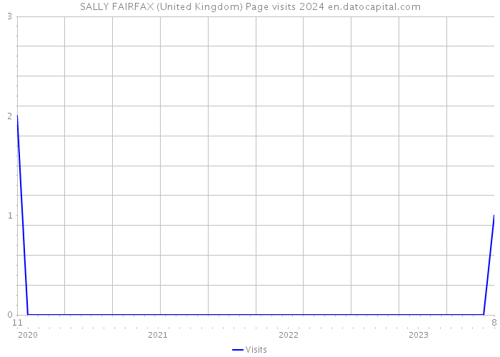 SALLY FAIRFAX (United Kingdom) Page visits 2024 