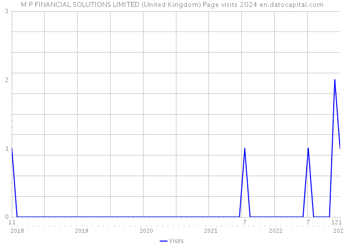 M P FINANCIAL SOLUTIONS LIMITED (United Kingdom) Page visits 2024 