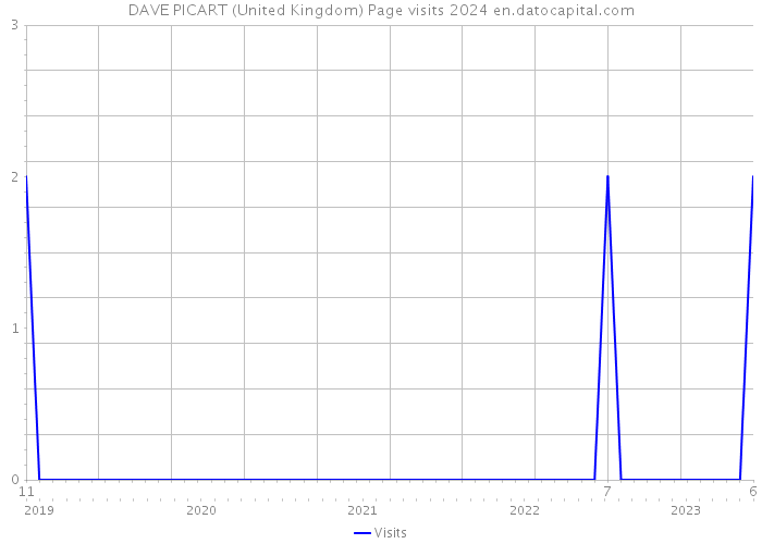DAVE PICART (United Kingdom) Page visits 2024 