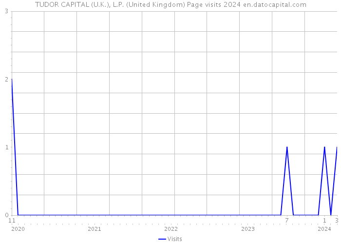 TUDOR CAPITAL (U.K.), L.P. (United Kingdom) Page visits 2024 