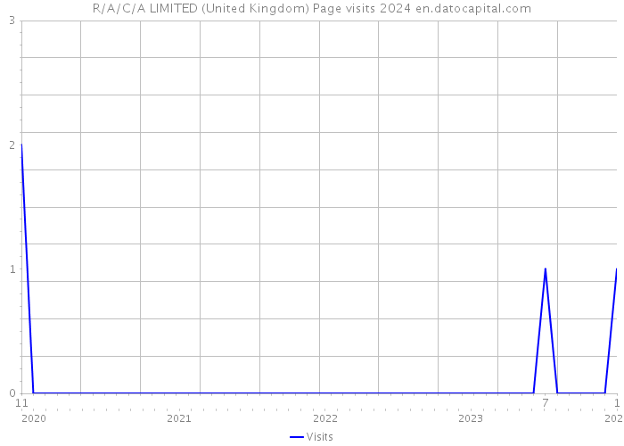 R/A/C/A LIMITED (United Kingdom) Page visits 2024 