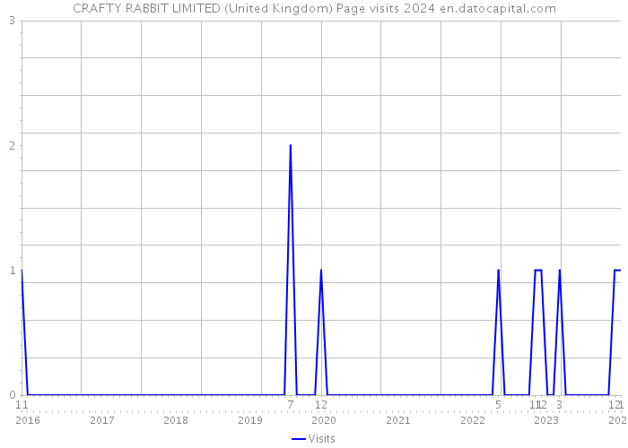 CRAFTY RABBIT LIMITED (United Kingdom) Page visits 2024 