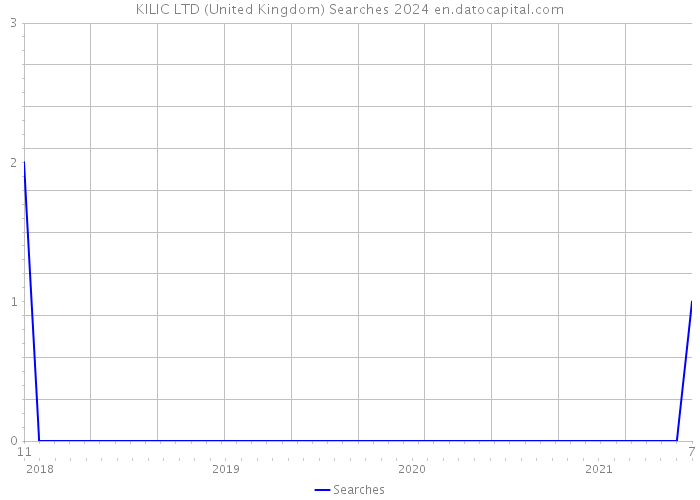 KILIC LTD (United Kingdom) Searches 2024 
