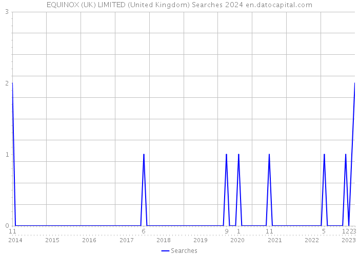 EQUINOX (UK) LIMITED (United Kingdom) Searches 2024 