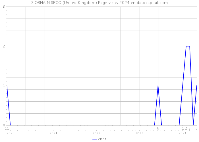 SIOBHAIN SECO (United Kingdom) Page visits 2024 