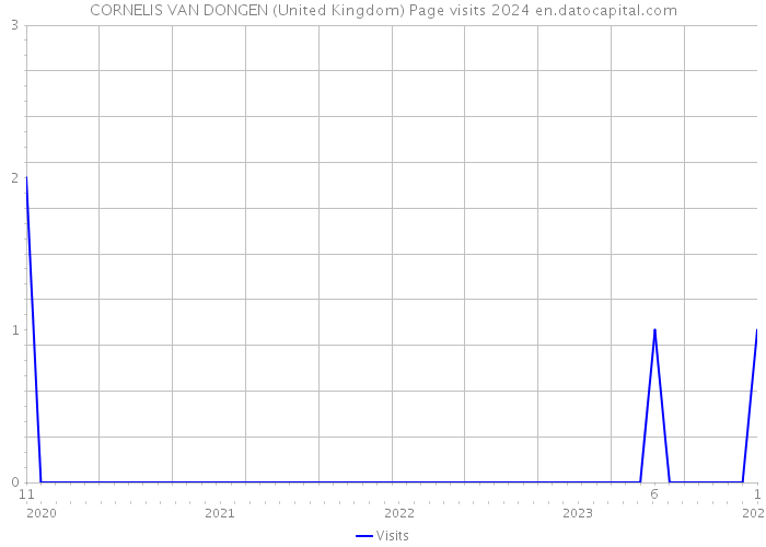 CORNELIS VAN DONGEN (United Kingdom) Page visits 2024 