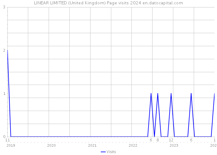 LINEAR LIMITED (United Kingdom) Page visits 2024 
