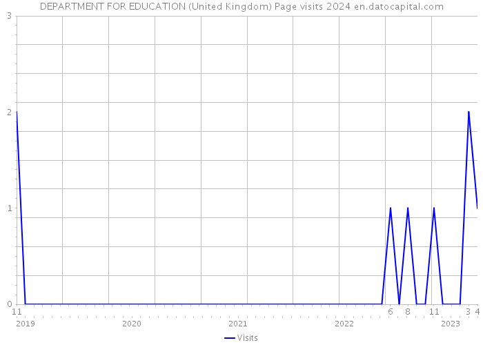 DEPARTMENT FOR EDUCATION (United Kingdom) Page visits 2024 
