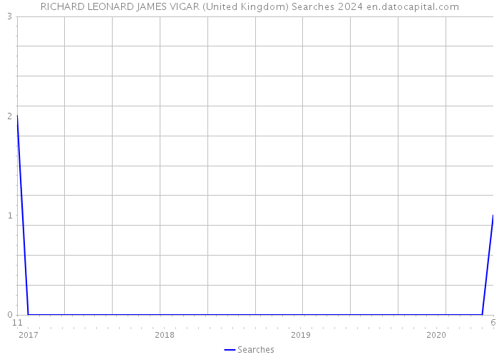 RICHARD LEONARD JAMES VIGAR (United Kingdom) Searches 2024 