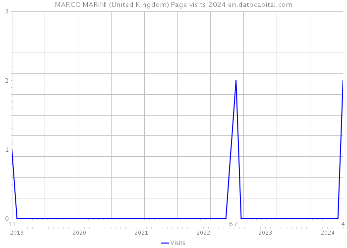 MARCO MARINI (United Kingdom) Page visits 2024 