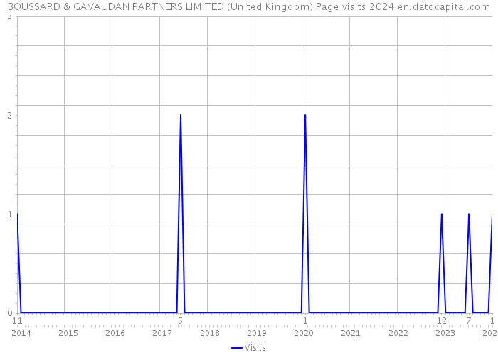 BOUSSARD & GAVAUDAN PARTNERS LIMITED (United Kingdom) Page visits 2024 